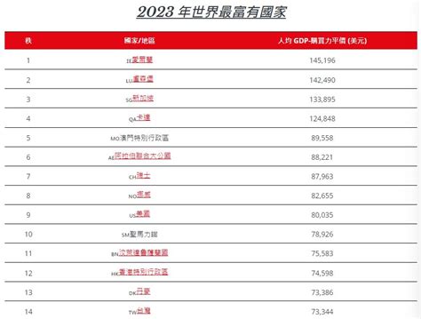 最有錢的國家2023|2023全球最有錢國家排行！台灣打趴中英日韓「快超車香港」